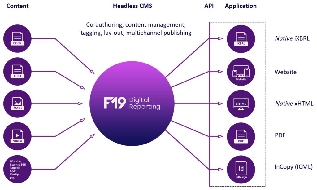 F19 headless CMS - Multichannel publishing
